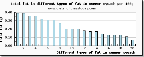 fat in summer squash total fat per 100g